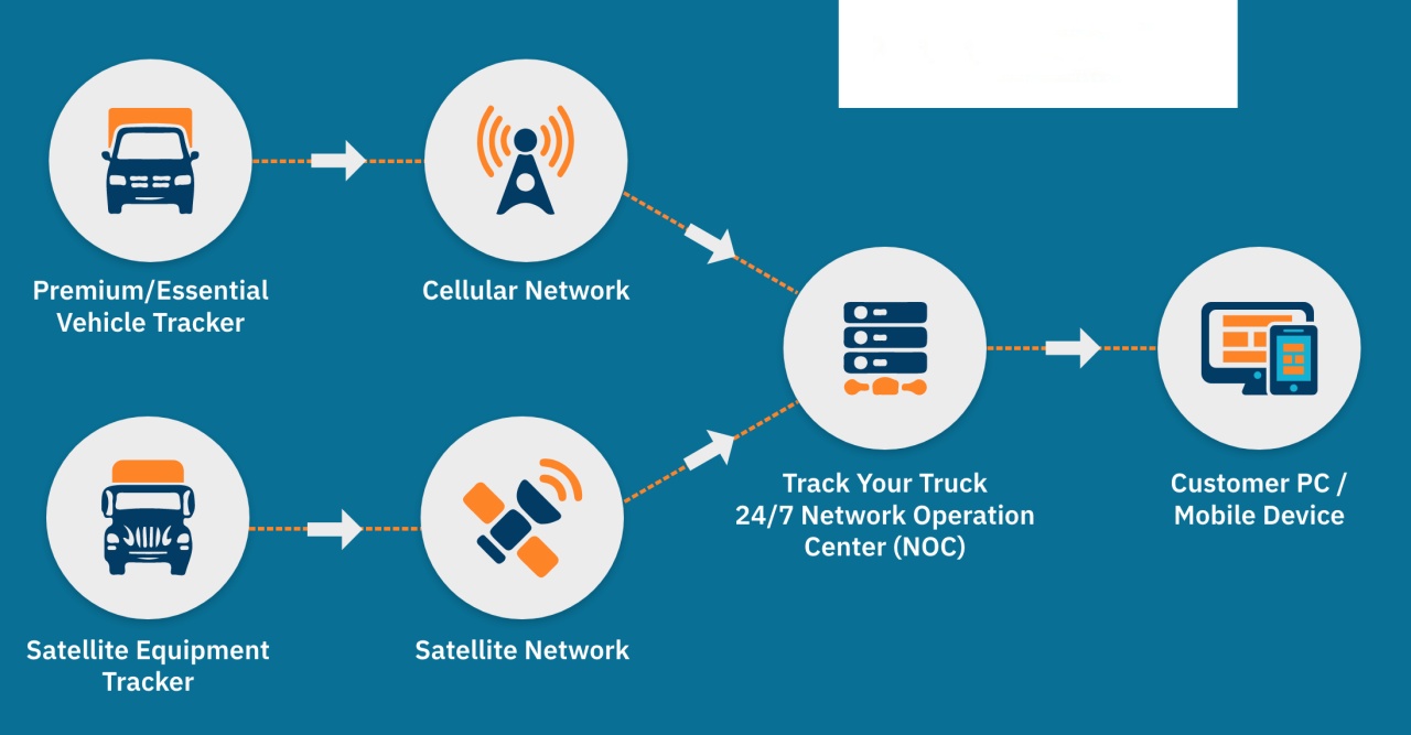 tow truck Vehicle Positioning Systems