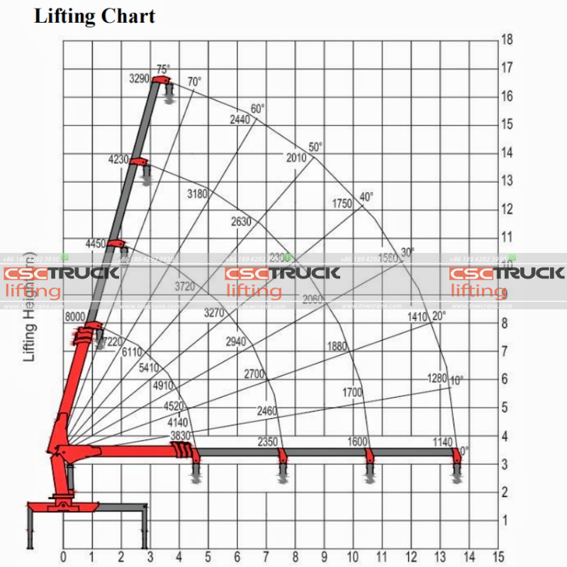 PALFINGER 8 Ton Telescopic Boom Crane with Bucket